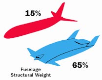 Burnelli Airplane Design vs Conventional Airplane Design