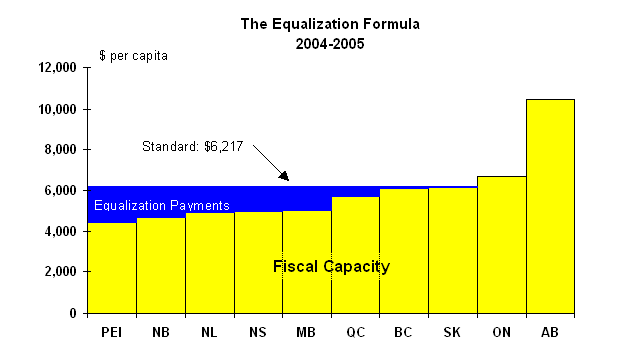 Canada Equalization Formula